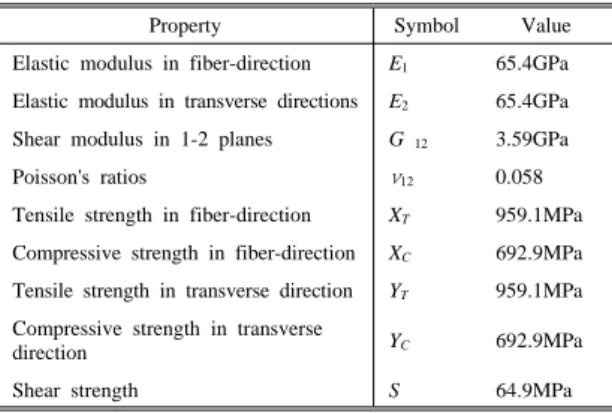 Table 3 Material properties of HFG carbon/epoxy fabric material
