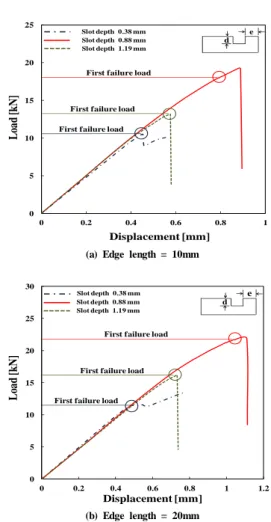Fig. 4  Double lap key joint.