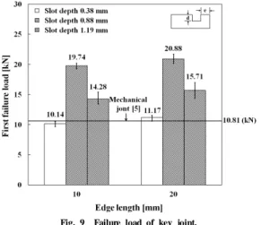 Fig. 7  Fractured composite key joint whose slot depth is 0.88 mm.