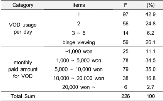 Table  4.  Relationship  between  VOD  usage/paid  amount  and  TV  viewing  hours