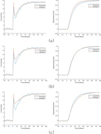 Fig. 9. Behavior of displacement and current during balancing con- con-trol