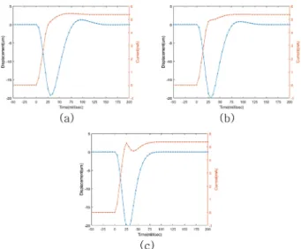 Fig. 10. Effect of magnetic damping coefficient on behavior of dis- dis-placement and current during simulated balancing control : (a) c=26.5, (b) c=16.5, (c) c=0.
