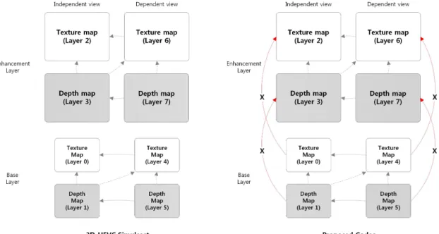 Fig.  11.  Dependency  setting  to  check  the  integrity  of  the  proposed  3D  scalable  video  codec