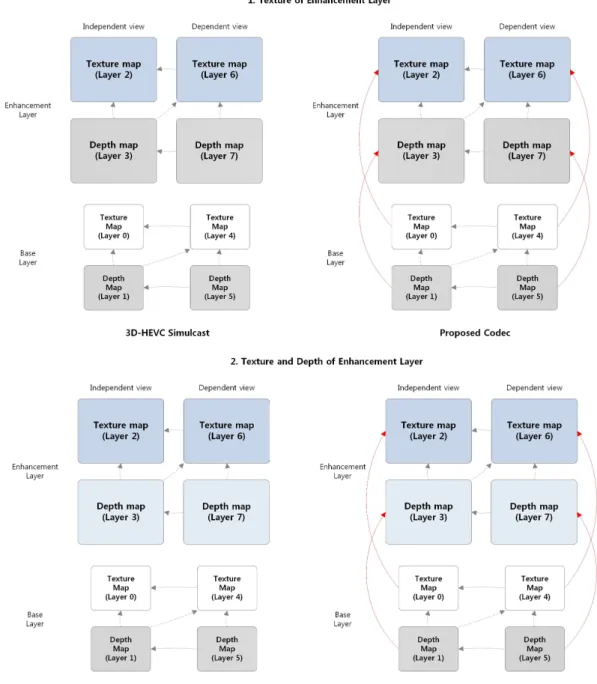 Fig.  12.  Test  configuration  to  evaluate  the  codec  performances  for  the  data  of  the  enhancement  layer