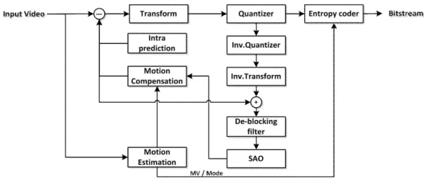그림 1.  HEVC의 부호화기 구조 Fig  1.  The  structure  of  HEVC  encoder