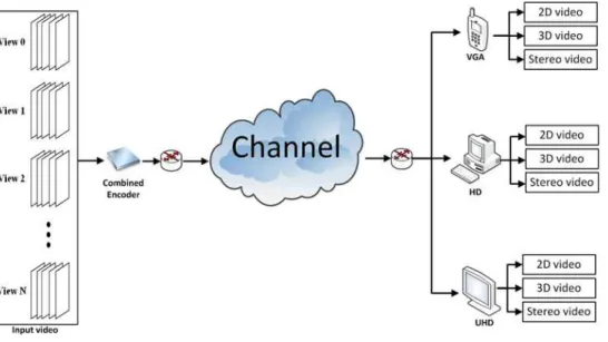 Fig  4.  The  use-case  of  the  3D  scalable  video  codec