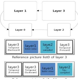 Fig.  8.  List  construction  scheme  for  the  dependent  views  in  SHVC