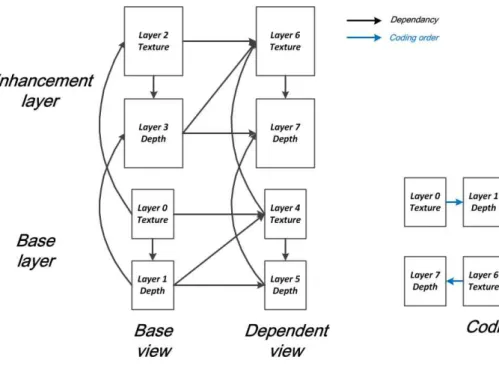 표 3의 scalability_mask_flag는 적용되는 스케일러빌리 티의 종류를 나타내는 신택스로써,  HEVC  확장 표준들은 총 16가지 종류의 스케일러빌리티를 지원할 수 있다