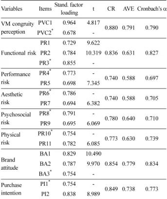Table 3. The result of the confirmatory factor analysis for measures and reliability analysis