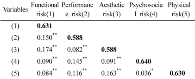 Table 5. The squared correlations and AVE of constructs Variables VM congruity  perception(1) Perceived risk(2) Brand  attitude(3) Purchase  intention(4) (1) 0.791 (2) 0.047 ** 0.596 (3) 0.115 ** 0.247 ** 0.779 (4) 0.078 ** 0.089 ** 0.408 ** 0.738