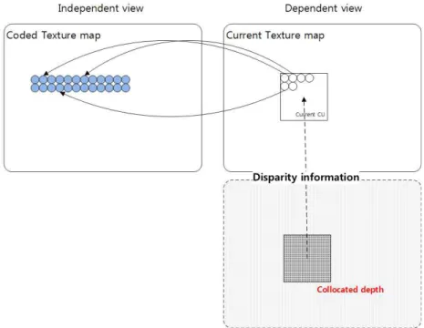 표 4.  3D  스케일러블 코덱에서 사용되는 새로운 VSP  알고리즘