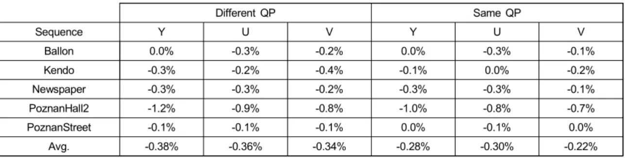 Table  8.  Performance  of  the  proposed  coding  technique  for  the  texture  data  of  the  enhancement  layer  and  base  layer