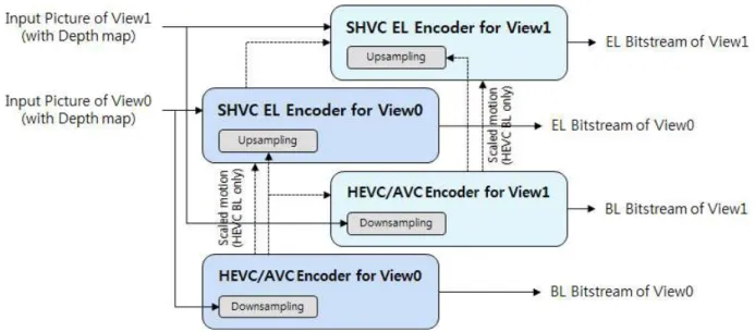Fig.  2.  Dependency  between  layers  in  the  3D  scalable  codec 그림 1.  3D  스케일러블 코덱의 개념 구조