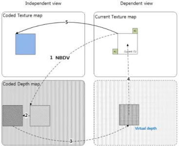 표 1.  3D-HEVC에서 사용되는 DoNBDV  알고리즘 Table  1.  DoNBDV  Algorithm  used  in  3D-HEVC