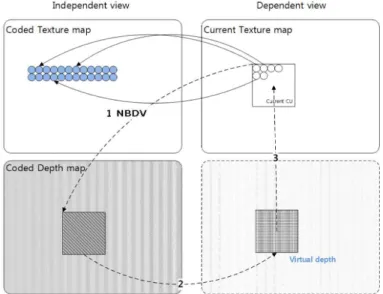 표 2.  3D-HEVC에서 사용되는 VSP  알고리즘 Table  2.  VSP  Algorithm  used  in  3D-HEVC