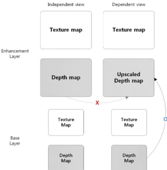 그림 9.  3D  스케일러블 코덱에서 사용되는 깊이 영상 예측의 제안 기술 Fig.  9.  The  proposed  algorithm  for  prediction  of  depth  Information