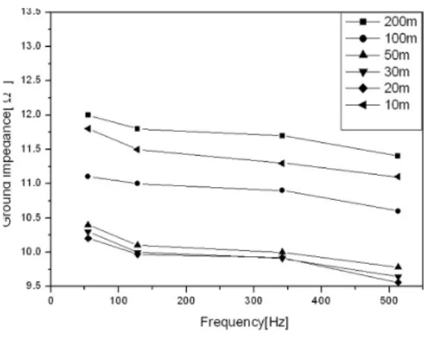 Fig. 6. Ground impedance according to position of auxiliary  probe and frequency(arrangement in a perpendicular line).
