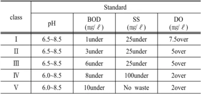 Table 1. Standard of water quality of river  class Standard pH BOD ( ㎎ / ℓ ) SS(㎎/ ℓ ) DO(㎎/ ℓ )