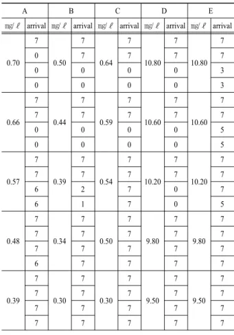 Fig. 5. The characteristics of fishes died publicly conducted  experiments. 한 농도당 7마리 이상을 처리하였으며 독성시험기간 동 안 24시간마다  대조군,  최저농도,  최고농도에서  수온,  pH,  용존산소량을  측정하여  일정하게  유지해  주었다