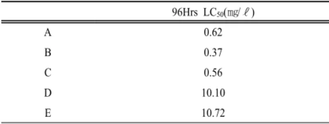 Table 3. LC 50  of fire extinguishing agent 96Hrs LC 50 ( ㎎ / ℓ ) A 0.62 B 0.37 C 0.56 D 10.10 E 10.72 4