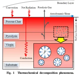 Fig. 1  Thermochemical decomposition phenomena.