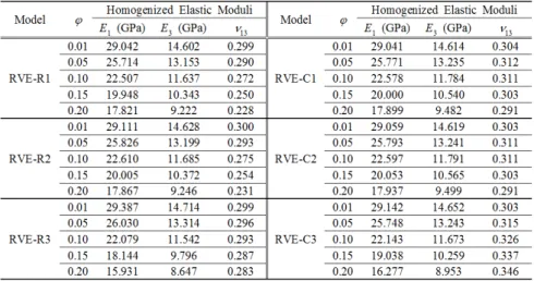 Table 1  Estimate of homogenized elastic moduli for poroelastic assessment