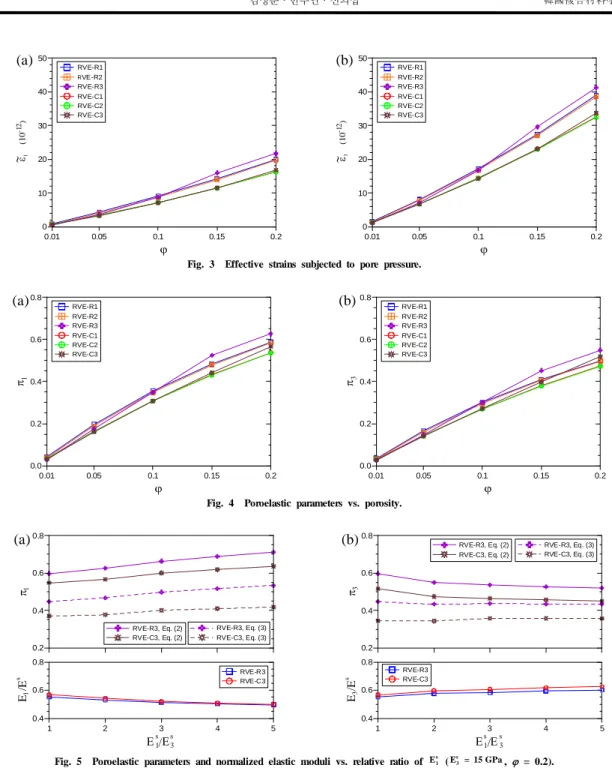 Fig. 3  Effective strains subjected to pore pressure.