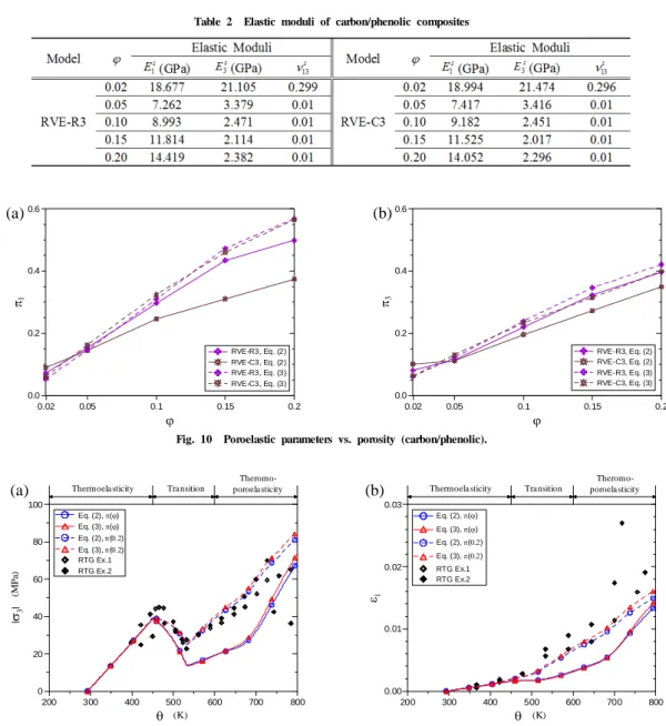 Table 2  Elastic moduli of carbon/phenolic composites (a) (b) 0.05 0.1 0.15 0.2 ϕ0.00.20.40.6π1 RVE-R3, Eq