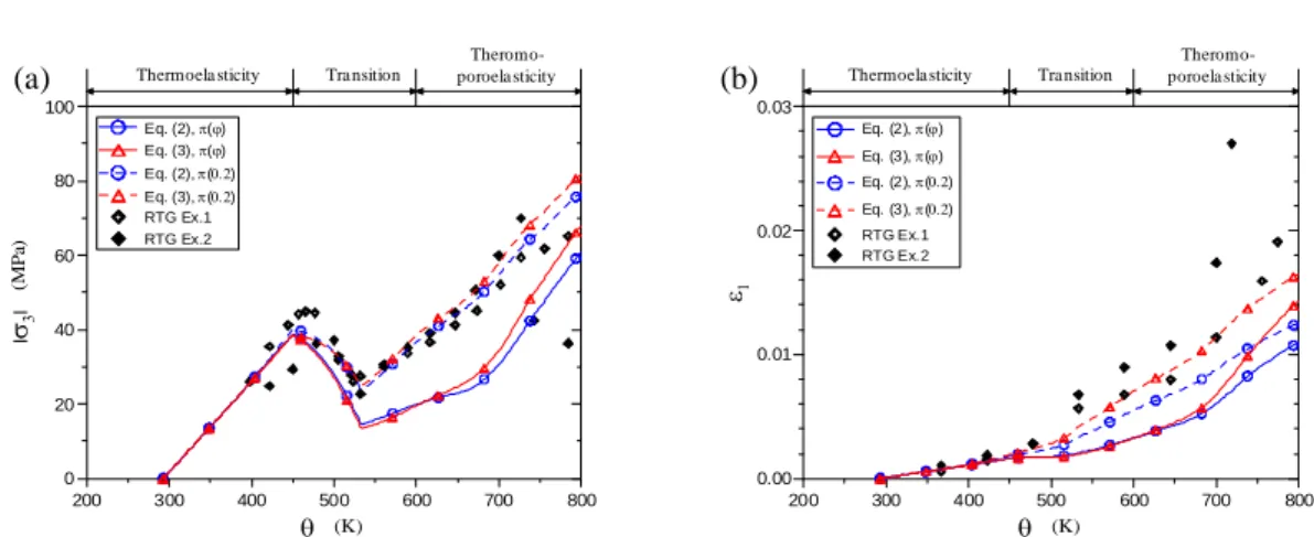 Fig. 12  Thermoelastic behavior for carbon/phenolic composites: (a) restraining stress, (b) lateral strain (RVE-C3).
