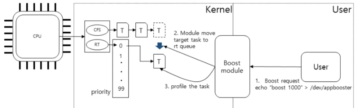 Fig.  1.  Relocation  Module  Working  Process