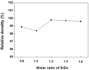 Fig. 7. SEM images of ZnS ceramics processed by hot-pressing at 850°C for 2 hours under 30 MPa with various molar ratio S/