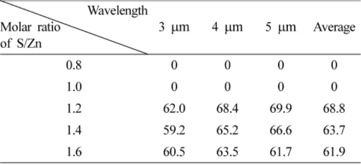 Table 1. Infrared transmittance of ZnS ceramics processed by hot- hot-pressing at 850°C for 2 hours under 30 MPa with various molar ratio S/Zn = (a) 0.8, (b) 1.0, (c) 1.2, (d) 1.4, and (e) 1.6 (thickness : 1mm) Wavelength Molar ratio of S/Zn 3  μm 4  μm 5 