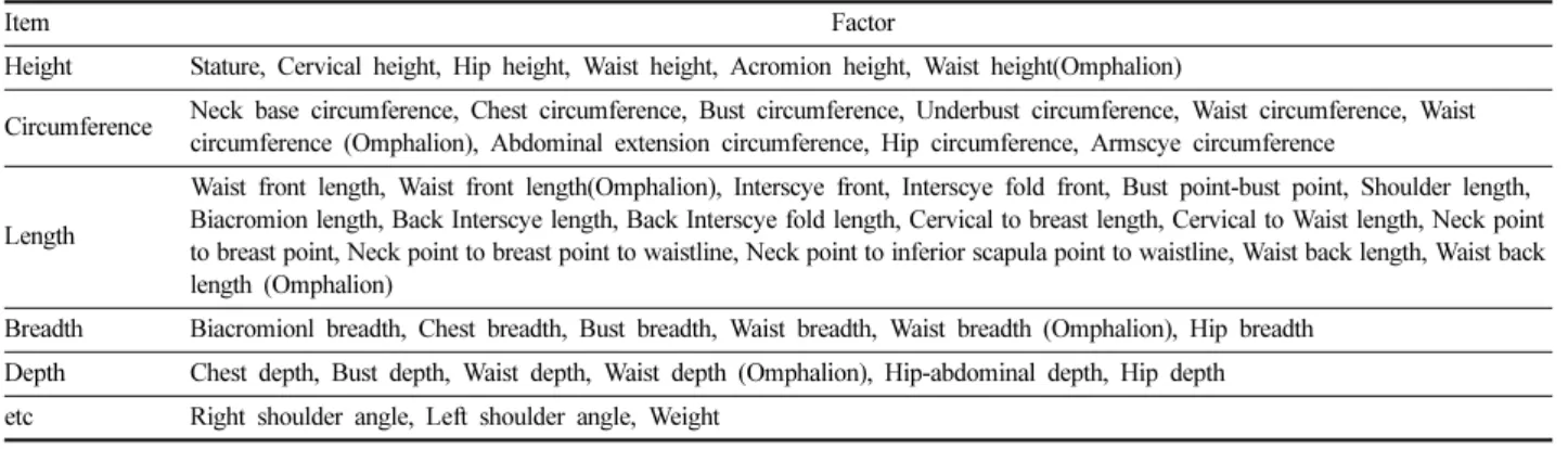 Table 1. Direct body measurement