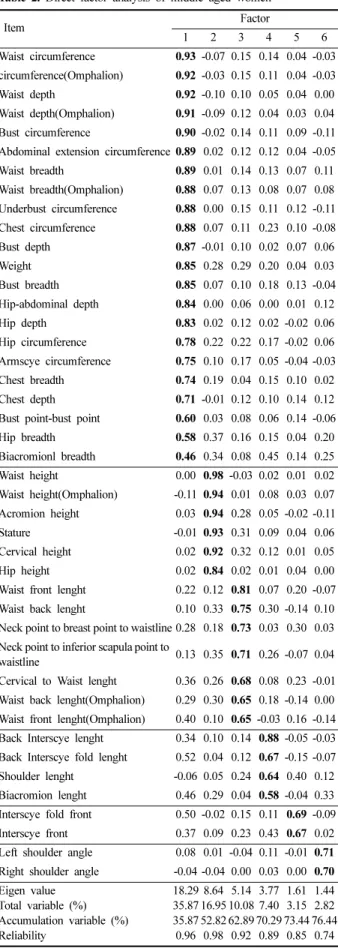 Table 2. Direct factor analysis of middle aged women 