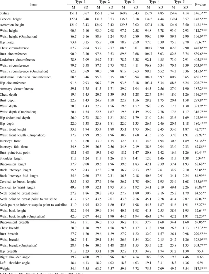 Table 3. Mean, Standard deviation by type of Item