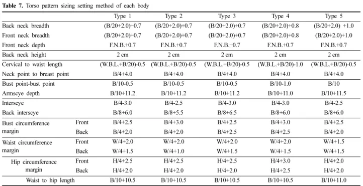 Table 6. Body margin of the set by each body type  Item