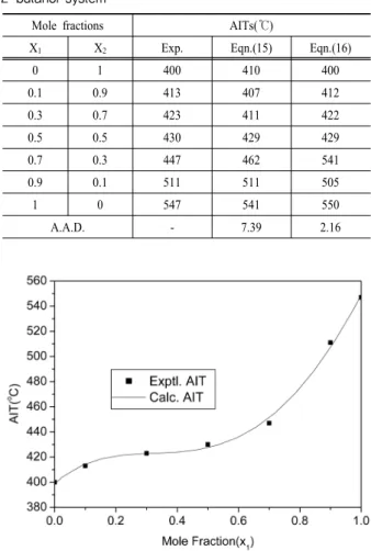 Table  1.  Experimental  and  predicted  AITs  for  toluene  and  2-butanol system