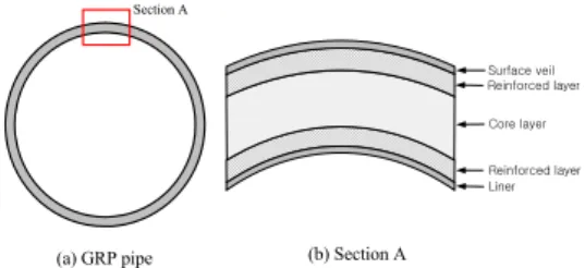 Fig. 1  Configuration of GRP pipe.