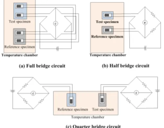 Fig. 3  Thermal strain results of AL6061-T6 specimen measured by  various bridge connection methods.