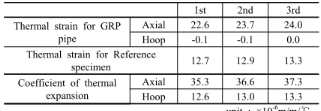 Table 1  Thermal strain results of GRP pipe by the repeated measurements