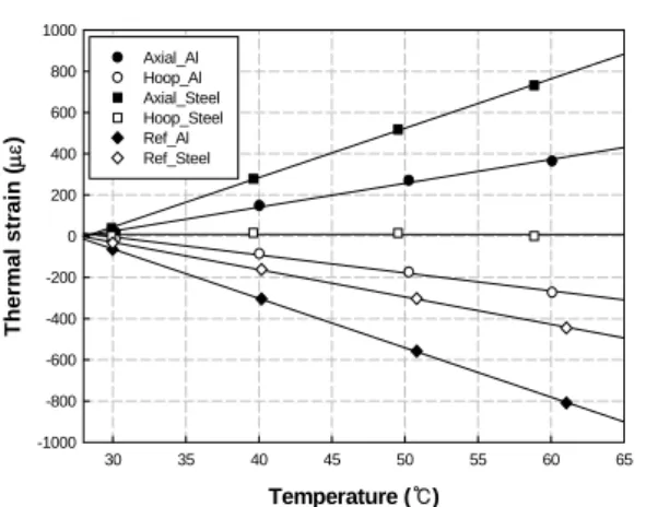 Fig. 6  Thermal strain results GRP pipe for two types of strain gage  with different thermal expansion coefficient.