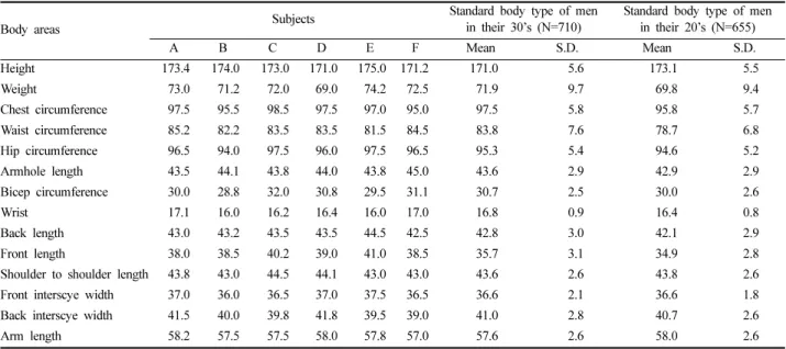Table 1. Body measurements of subjects                                                                                 (unit:cm, kg)