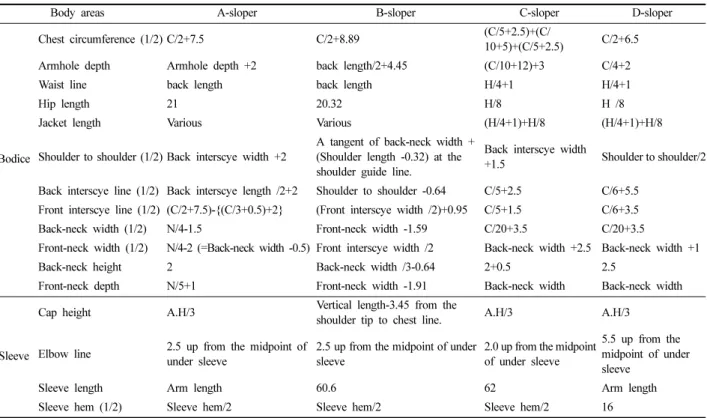 Table 3. Comparisons; patternmaking methods of existing slopers
