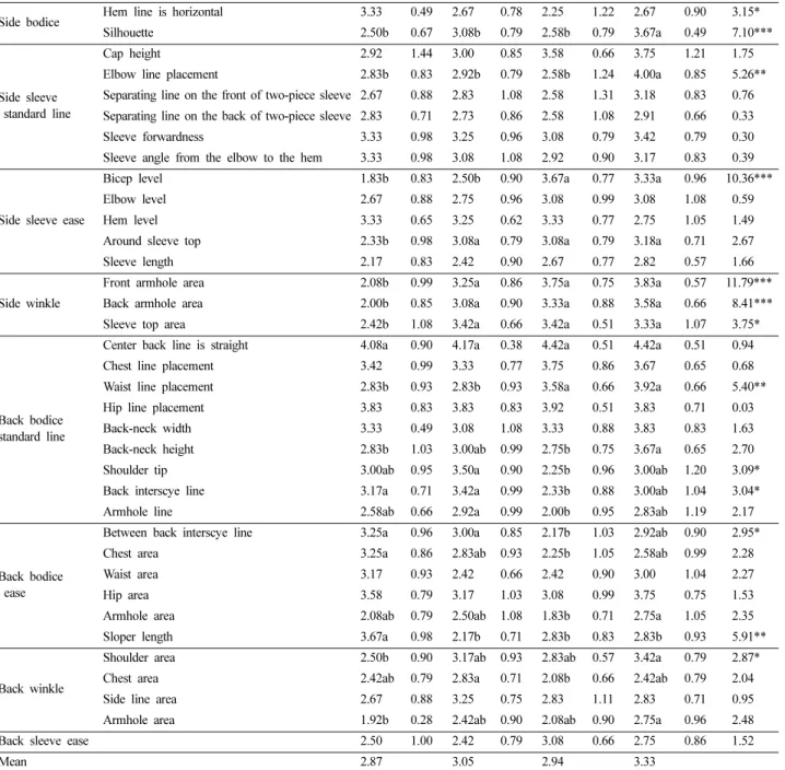 Table 4. Appearance  evaluation  of  existing  slopers  (continued)                                                                                                                                                              (n=12)