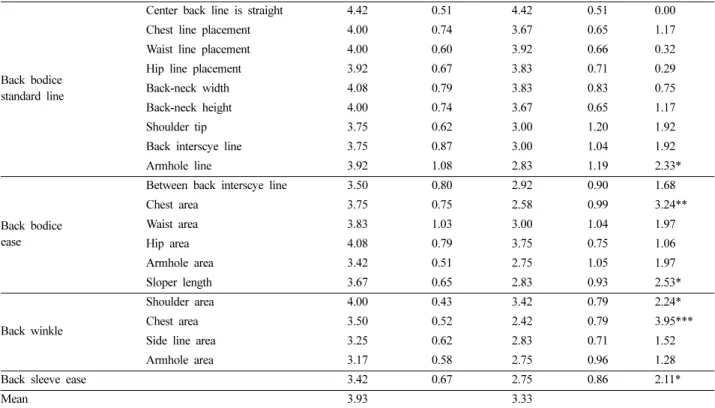 Table 6.  Appearance  evaluation:  researcher's  sloper  vs.  existing  sloper  (continued)                                                                                                  (n=12) 
