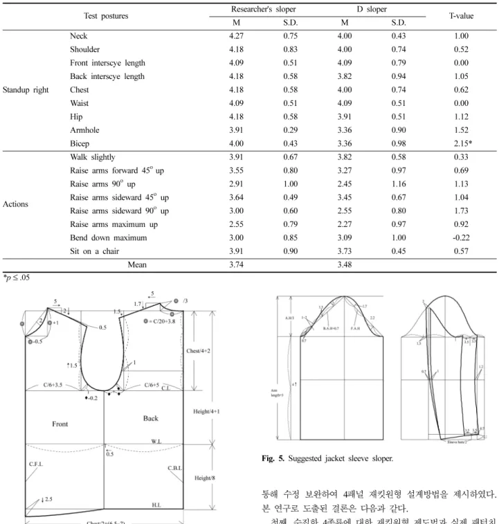Fig. 4. Suggested four-panel Jacket sloper.