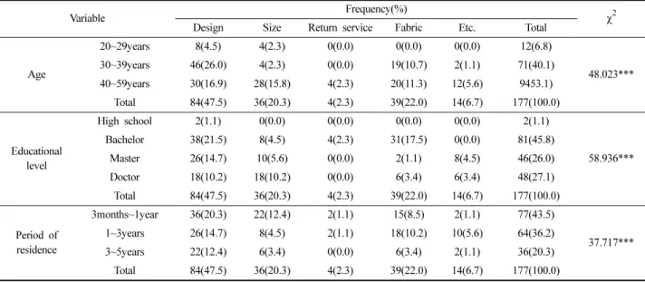 Table 4. Difference in a reason for preferring Korean clothing depending on age, income, and residence period