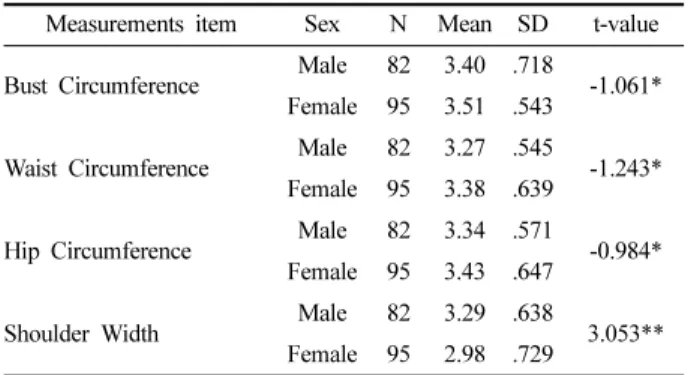Table 6. Women's criterion of selecting size of American clothing Size Item Two-stepbigger One-stepbigger Same size One-stepsmaller Two-stepsmaller Total Jacket 1(1.1) 8(8.4) 39(41.1) 34(35.8) 13(13.7) 95(100.0) Shirts 0(0.0) 16(16.8) 30(31.6) 37(38.9) 12(