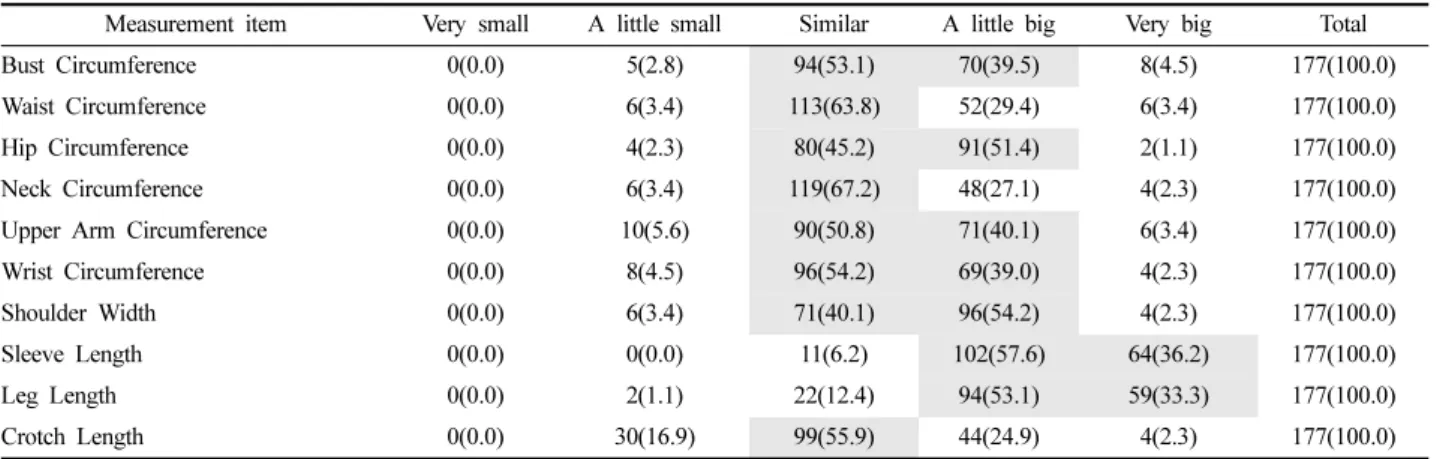 Table 10. Fit by part according to residence period