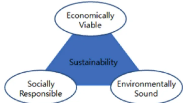 Fig. 1. Triple bottom line(Elkington, 1997).